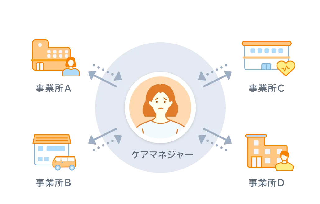 ケアマネジャーが中心となり、各事業所と個別にやり取りしている図解