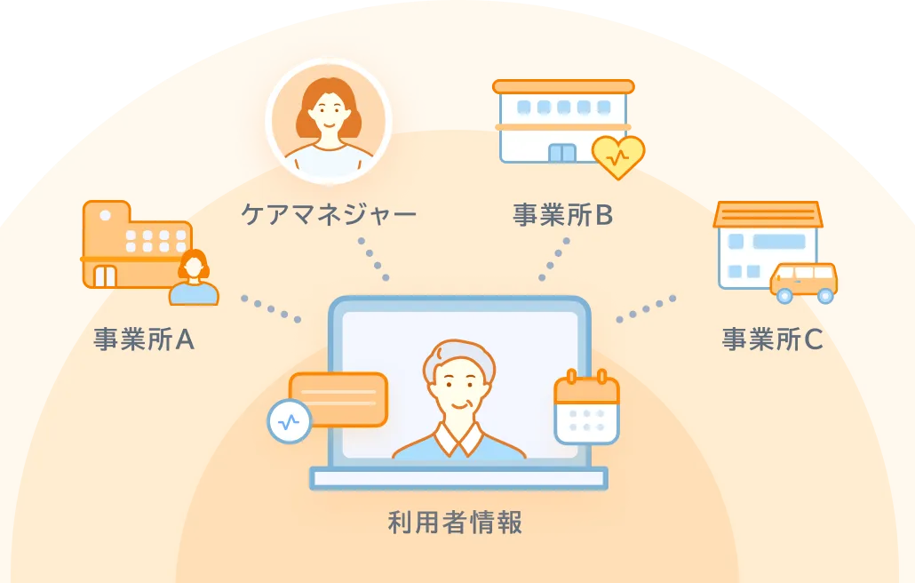 利用者情報を中心に、ケアマネジャーや各事業所がリアルタイムに情報を共有している図解